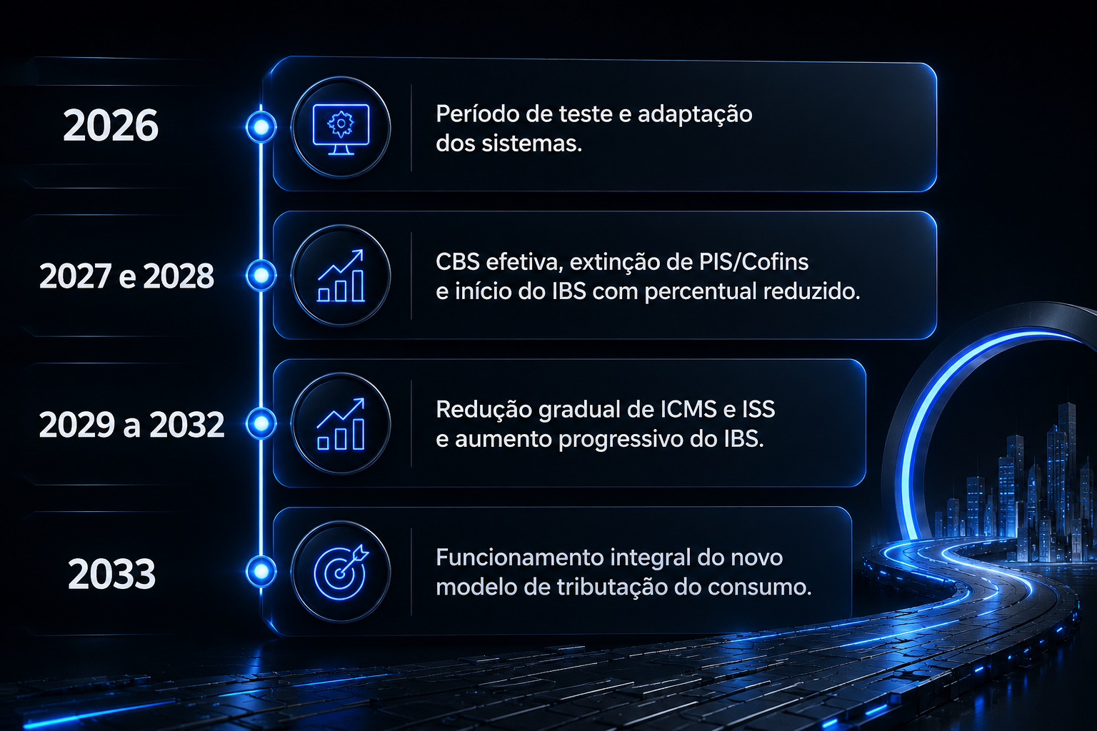 Cronograma da transição da Reforma Tributária de 2026 a 2033